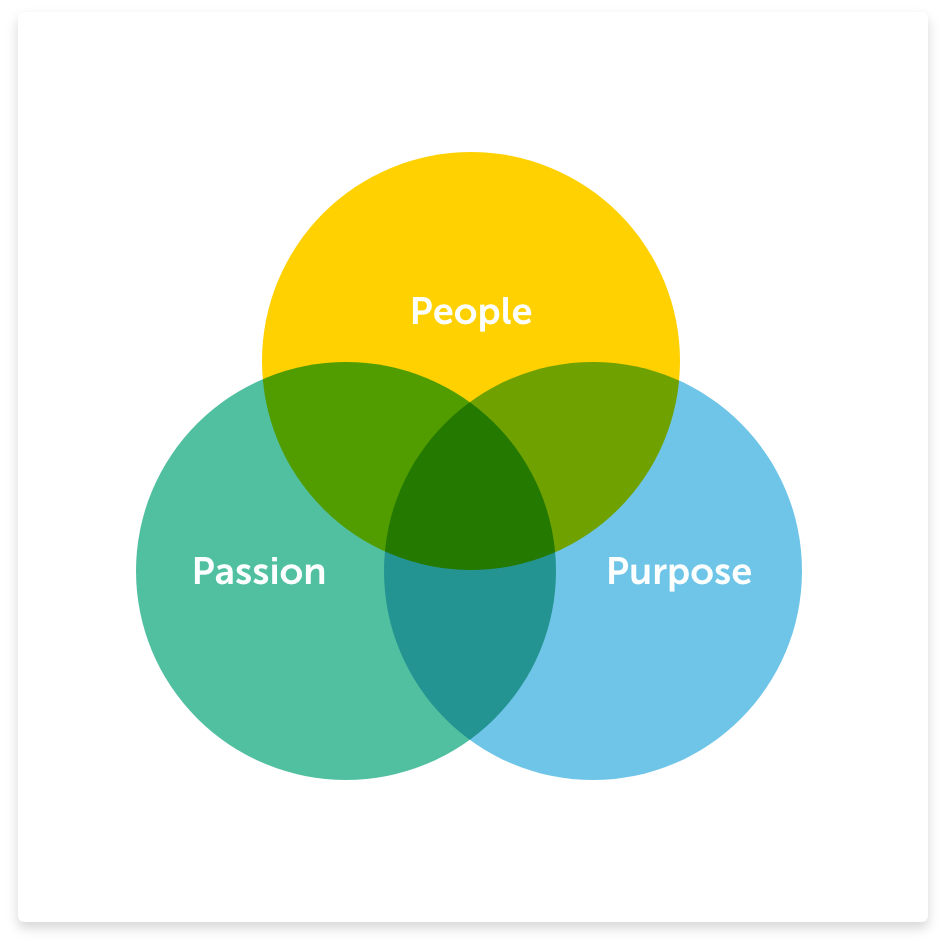 Venn diagram: People, Passion, Purpose
